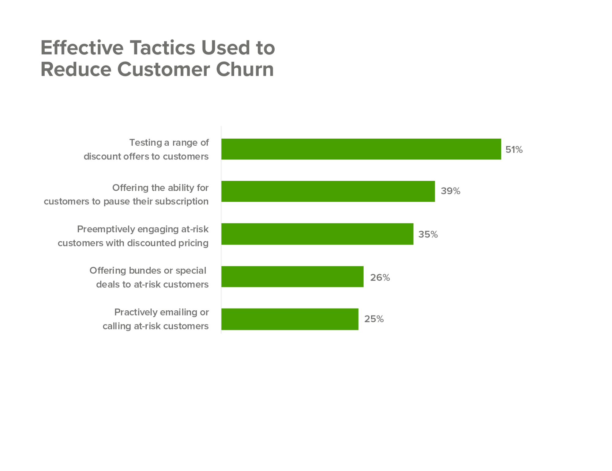 reduce customer churn