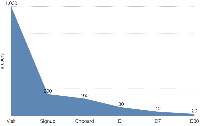 product death chart andrew chen