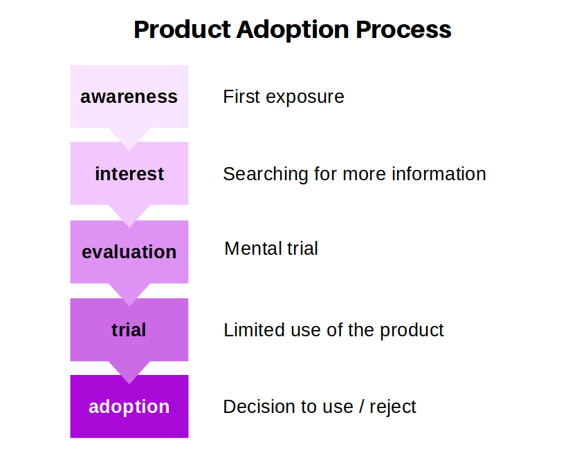 How to adopt. The adoption process. Product adoption. 1) Adoption process. Feature adoption