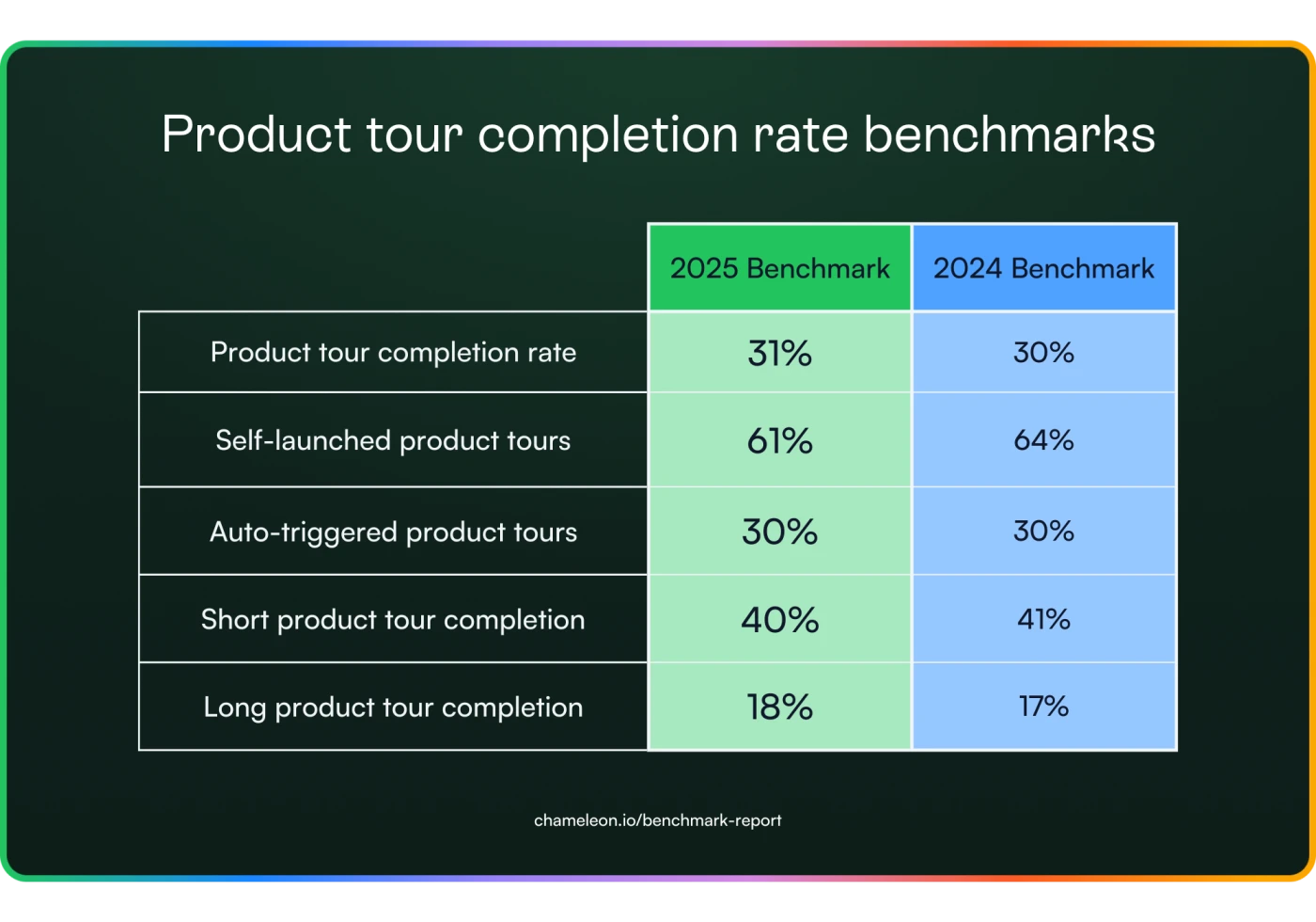 Product tour completion rate
