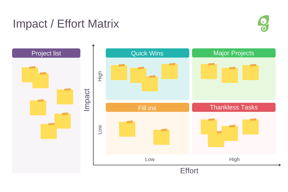 impact effort matrix feature prioritization