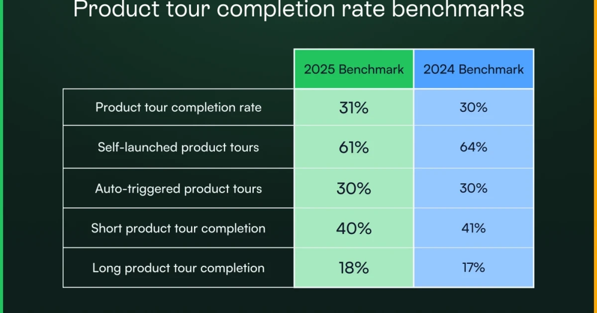 What 550M data points say about your product tour | Chameleon