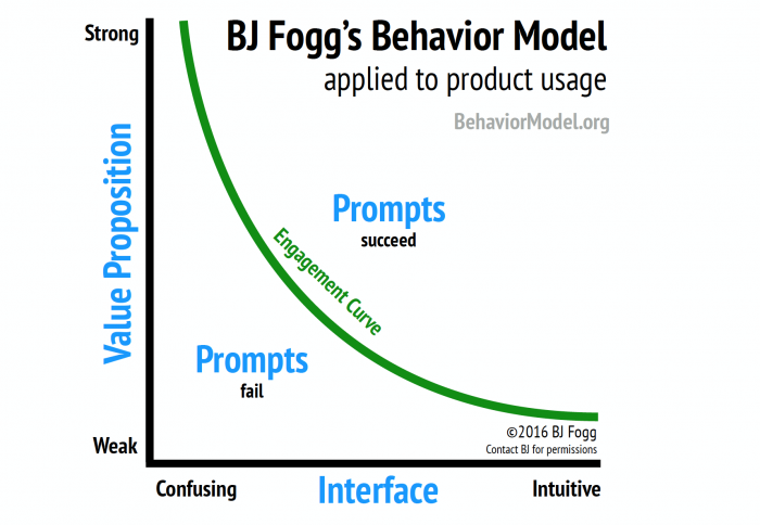 Body: BJ Fogg's Behavior Model applied to product usage to demonstrate the engagement curve between an intuitive interface and your product value proposition.