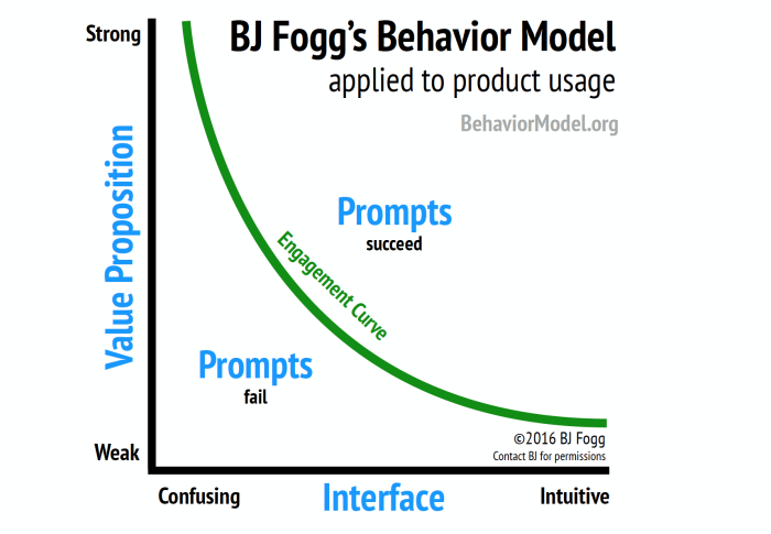 Body: BJ Fogg's Behavior Model applied to product usage to demonstrate the engagement curve between an intuitive interface and your product value proposition.