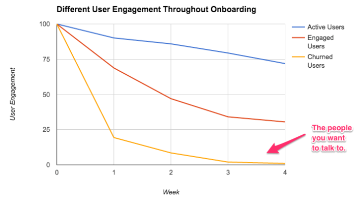 Line chart titled 'Different User Engagement Throughout Onboarding' tracking Active Users, Engaged Users, and Churned Users declining over 4 weeks, with Churned Users annotated as 'The people you want to talk to.'