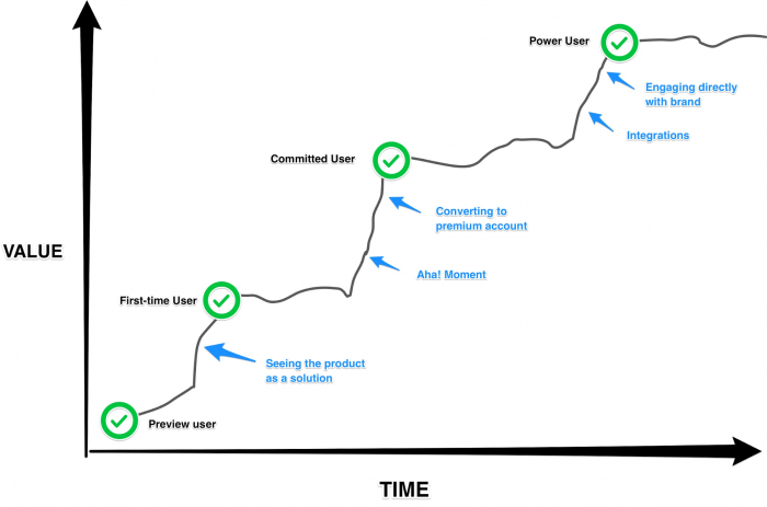Body: Lifecycle segmentation graph explaining how a user finds more product value over time with the product. The four main stages being: Preview user, First-time user, committed user, and power user.