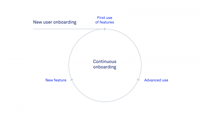 A diagram highlighting how new user onboarding feeds in to first use of features to advanced use to new feature and then repeats. Hence: Continuous onboarding.