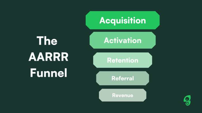 A funnel diagram of the AARRR framework with five stages: Acquisition, Activation, Retention, Referral, and Revenue