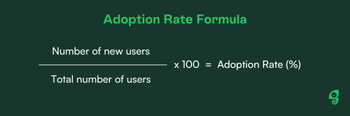 The adoption rate formula: new users divided by total users, multiplied by 100, equals adoption rate (%).