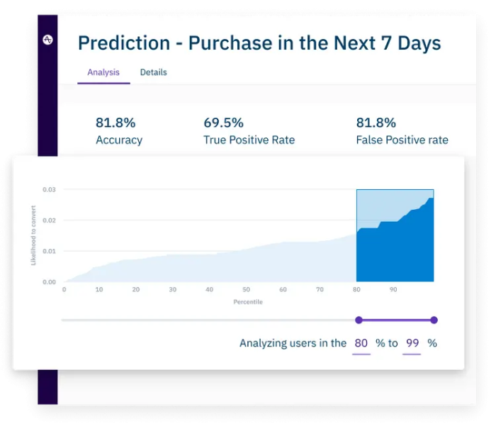 Amplitude's prediction analytics panel for a purchase-likelihood model, showing accuracy metrics and a likelihood-to-convert chart by user percentile, with an adjustable percentile range selector.