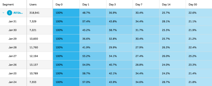 Example of Amplitude retention analysis