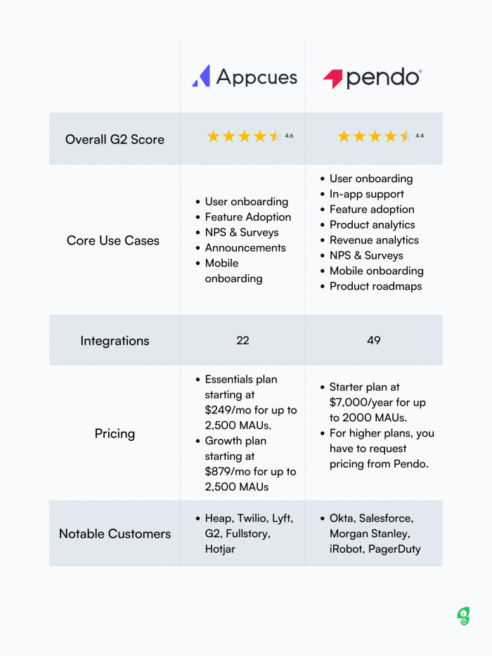 A side-by-side comparison table of Appcues and Pendo across five dimensions: G2 score, core use cases, integrations count, pricing tiers, and notable customers.