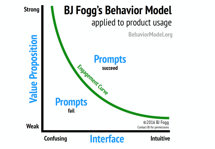 BJ Fogg's Behavior Model applied to product usage — a curve chart with value proposition and interface intuitiveness axes, showing where prompts succeed versus fail.