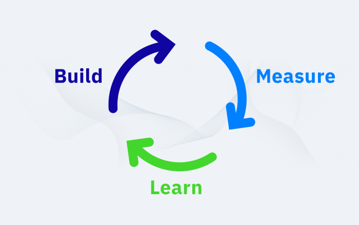 A circular diagram of the Build-Measure-Learn feedback loop, with three arrows labeled Build, Measure, and Learn cycling through each stage.