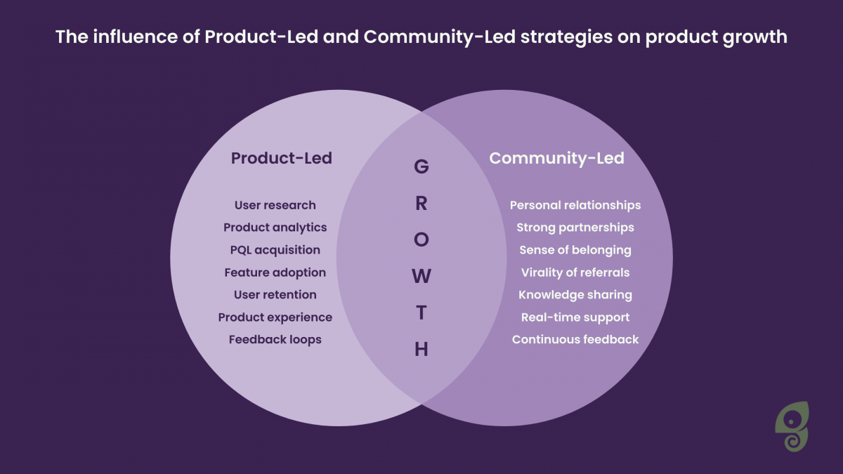 Product-led growth e o community-led growth