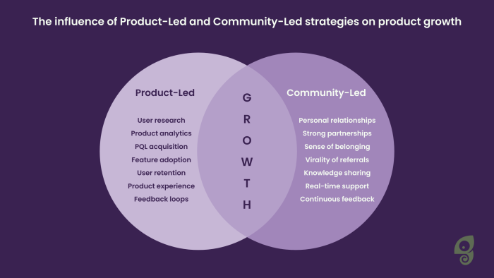 A Venn diagram — 'The influence of Product-Led and Community-Led strategies on product growth' — with factors for each approach in two overlapping circles and 'GROWTH' at the intersection.