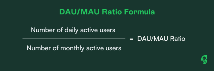 The DAU/MAU Ratio Formula: number of daily active users divided by number of monthly active users equals the DAU/MAU ratio.
