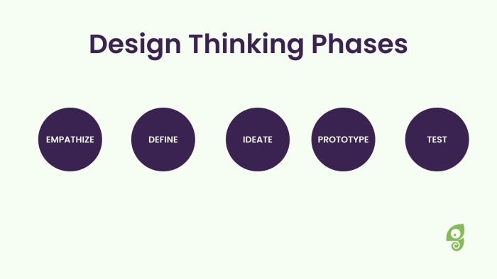 A diagram of the five Design Thinking phases in order: Empathize, Define, Ideate, Prototype, and Test.