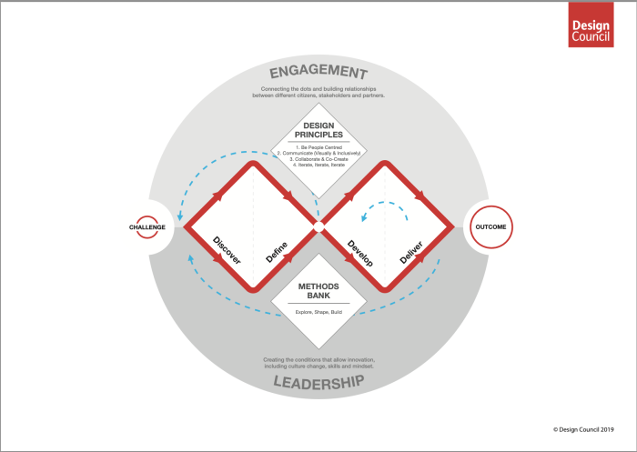 Design Council's Double Diamond methodology diagram showing four phases — Discover, Define, Develop, Deliver — progressing from Challenge to Outcome, with Engagement and Leadership surrounding the process.