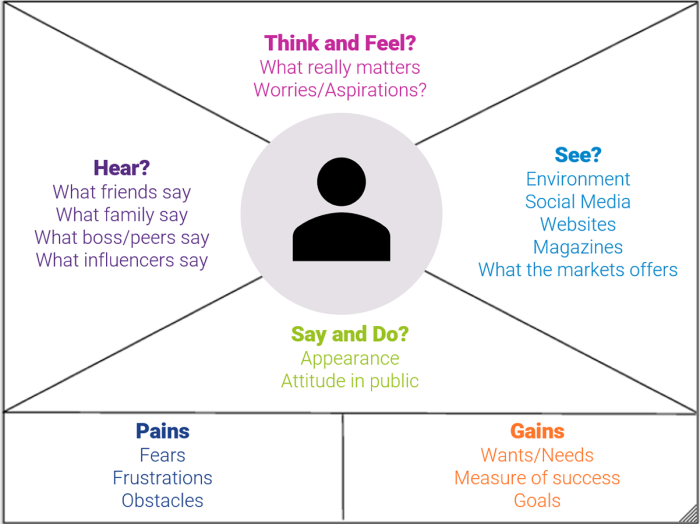 An empathy map diagram with six sections around a central person figure: Think and Feel, Hear, See, Say and Do, Pains, and Gains, each with example prompts.
