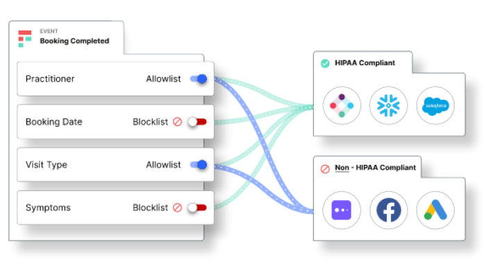 A Freshpaint data-routing diagram where a 