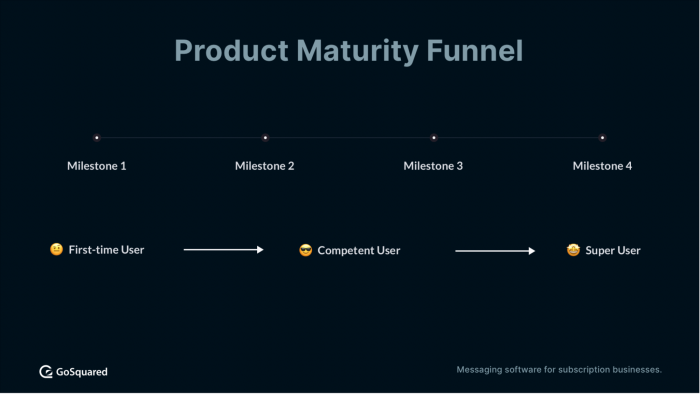 A visual representation of a product maturity funnel and its milestones;