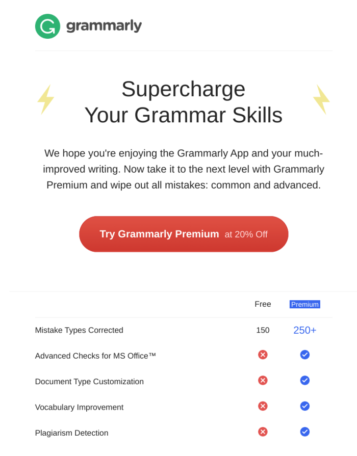 A Grammarly promotional email prompting free users to upgrade to Premium at a discount, with a Free vs. Premium feature comparison table.