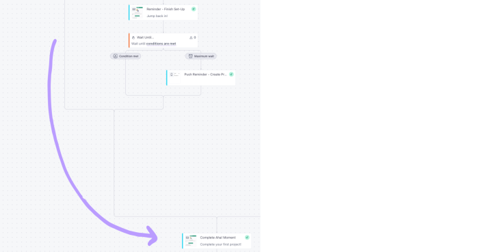 An email automation sequence showing a conditional 'Wait Until' step branching to two paths, with a purple arrow pointing to the final 'Complete Aha! Moment' step.