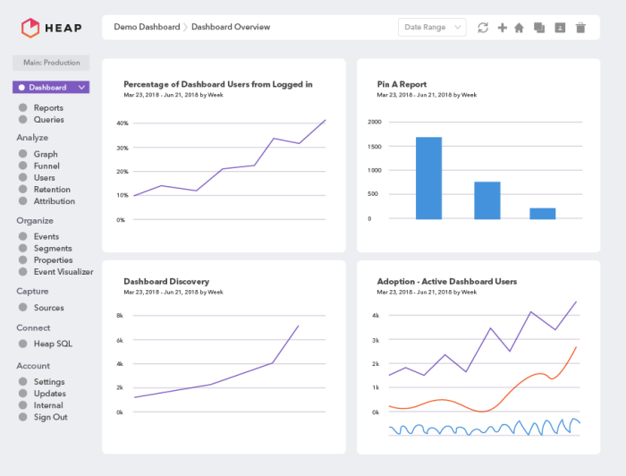 A screenshot of Heap’s analytics dashboard