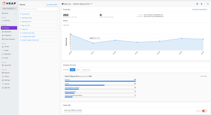 The Heap analytics dashboard showing event tracking for a signup form submission, with an event-count trend chart and a path-grouped bar chart breakdown.