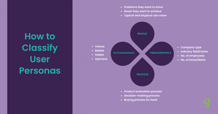 An infographic that shows how to classify user personas
