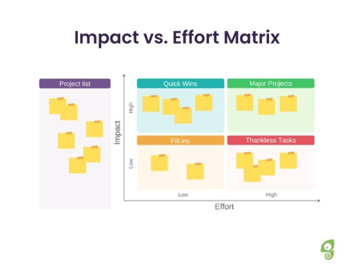 An Impact vs. Effort Matrix with four labeled quadrants — Quick Wins, Major Projects, Fill ins, and Thankless Tasks — on axes of impact and effort, with yellow folder icons distributed across each quadrant.