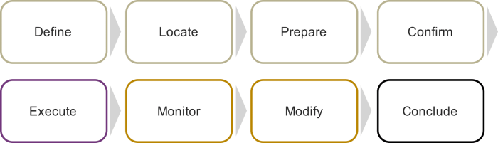A jobs-to-be-done job map diagram showing eight sequential stages: Define, Locate, Prepare, Confirm, Execute, Monitor, Modify, and Conclude
