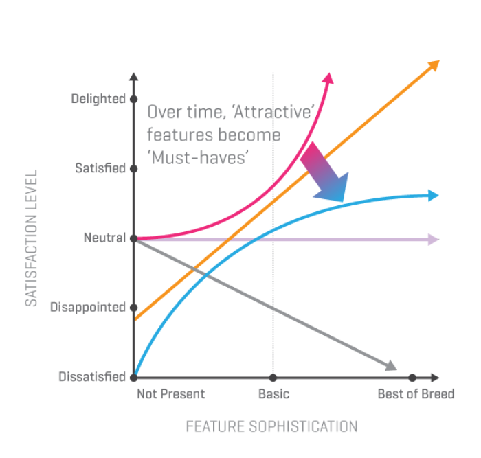 A Kano Model diagram showing five curves on satisfaction vs. feature sophistication axes, annotated to show that Attractive features become Must-haves over time.