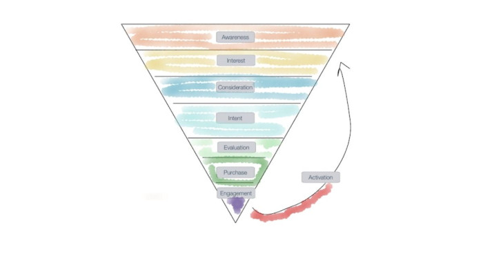 A lifecycle marketing funnel diagram with seven stages from Awareness at the top through Engagement at the bottom, and an Activation arrow looping back upward on the right side.