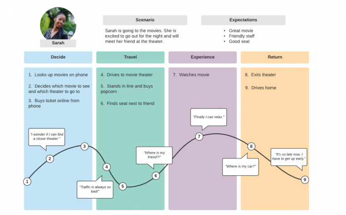An example of a user journey map on Lucidchart