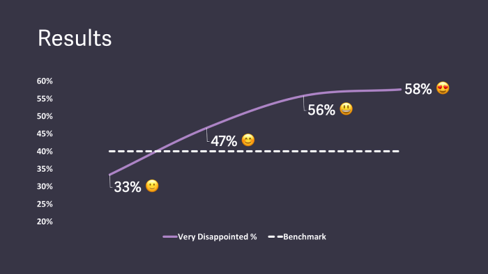 A chart titled 'Results' showing a 'Very Disappointed %' survey metric rising from 33% to 58%, well above the 40% benchmark line.