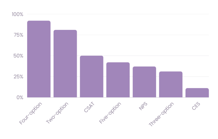 Bar chart of Chameleon Microsurvey completion rates by question type, declining from Four-option at the high end to CES at the low end.