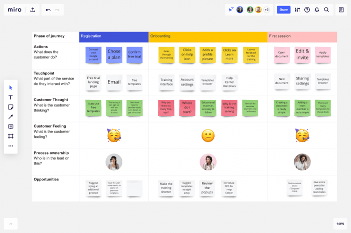 An example of a user journey map on Miro