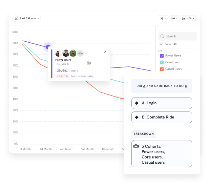 Mixpanel cohort retention chart comparing three user segments over six months, with a query panel defining behavioral criteria and a breakdown by cohort.