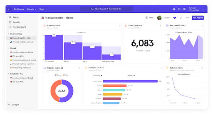 A screenshot of Mixpanel’s user behavior dashboard