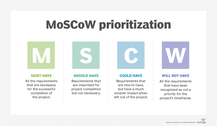 A diagram of the MoSCoW prioritization framework with four categories: Must Have, Should Have, Could Have, and Will Not Have.