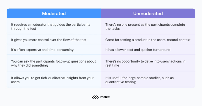 A Maze comparison table contrasting moderated and unmoderated user testing across five characteristics.
