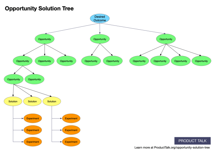 Tree Lead Solutions