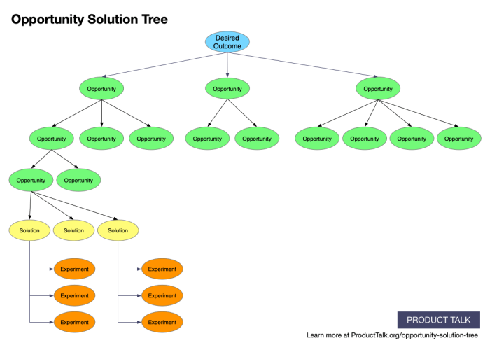 An Opportunity Solution Tree diagram from ProductTalk showing four levels: Desired Outcome at the top, branching into Opportunities, Solutions, and Experiments.