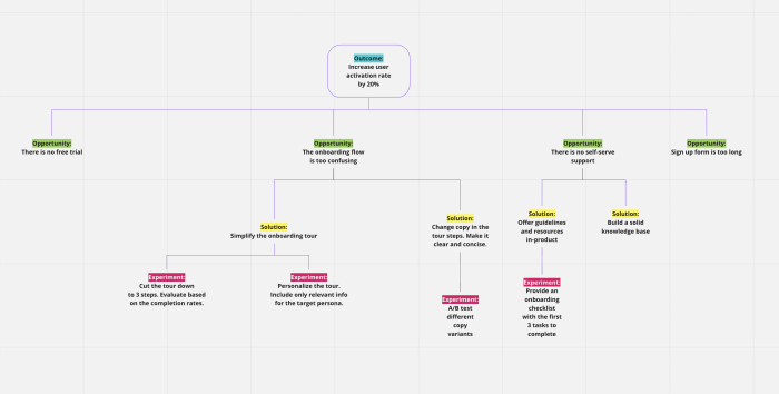 An Opportunity Solution Tree example with a user activation outcome at the top, branching into four opportunities, two of which expand into solutions and experiments.