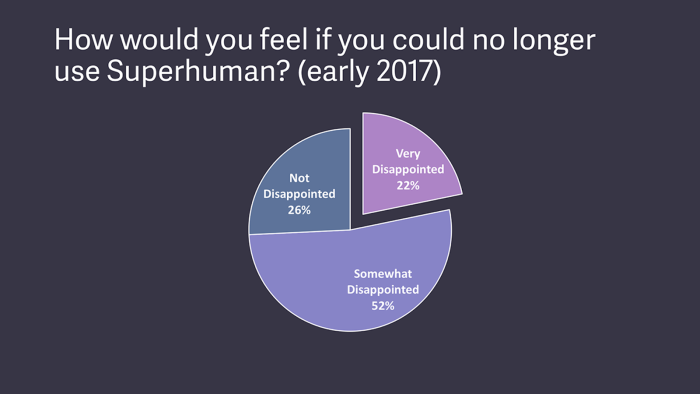 Pie chart of Superhuman's 2017 PMF survey: 22% very disappointed, 52% somewhat disappointed, and 26% not disappointed if they could no longer use the product.