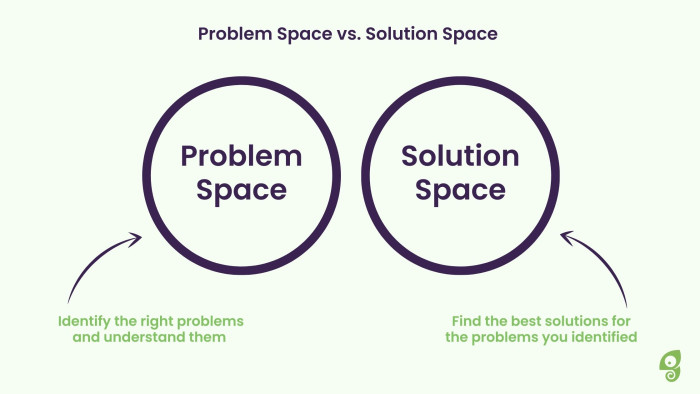 A diagram contrasting Problem Space and Solution Space as two labeled circles, each with a description of its purpose.