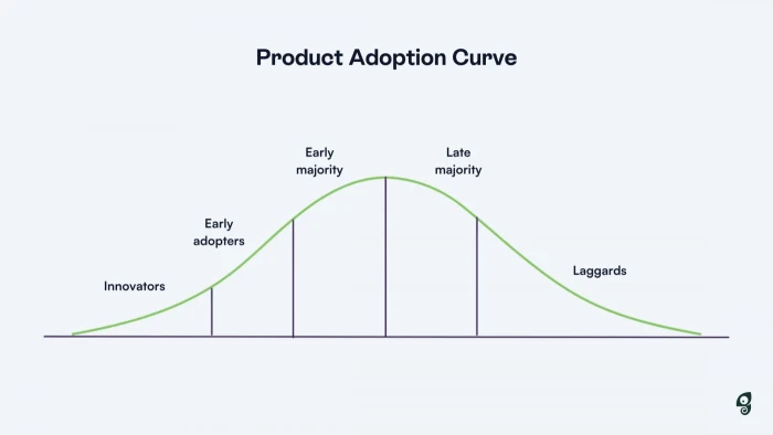 The product adoption curve as a bell curve with five labeled segments: Innovators, Early adopters, Early majority, Late majority, and Laggards.