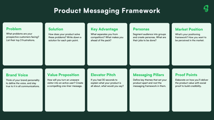 Product Messaging Framework diagram with ten components: Problem, Solution, Key Advantage, Personas, Market Position, Brand Voice, Value Proposition, Elevator Pitch, Messaging Pillars, and Proof Points.